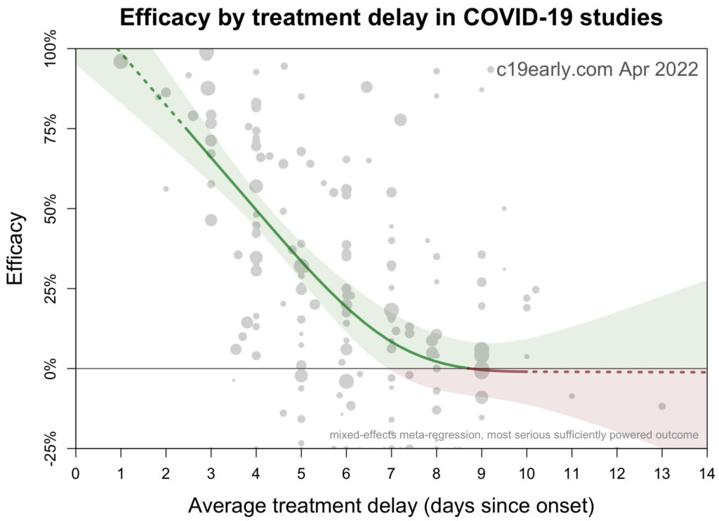 Traitement précoce du COVID-19 : analyse en temps réel de 1 716 études