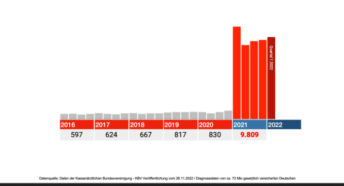 Stupeur en Allemagne: 10 fois plus de morts subites depuis 2021