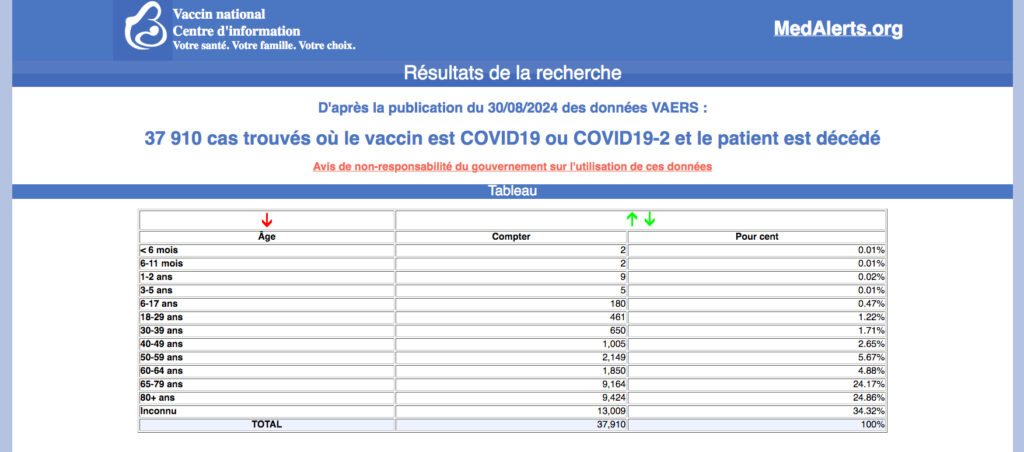 37910 cas où le patient est décédé suite à une injection « vaccinale » covid (source : National Vaccine Information Center)
