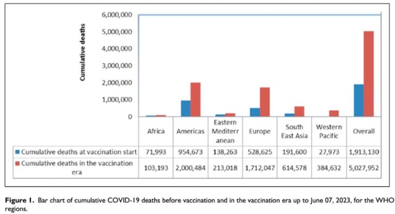 Augmentation paradoxale des décès dus à la COVID-19 dans le monde avec la couverture vaccinale : estimations de l’Organisation mondiale de la santé (2020-2023)