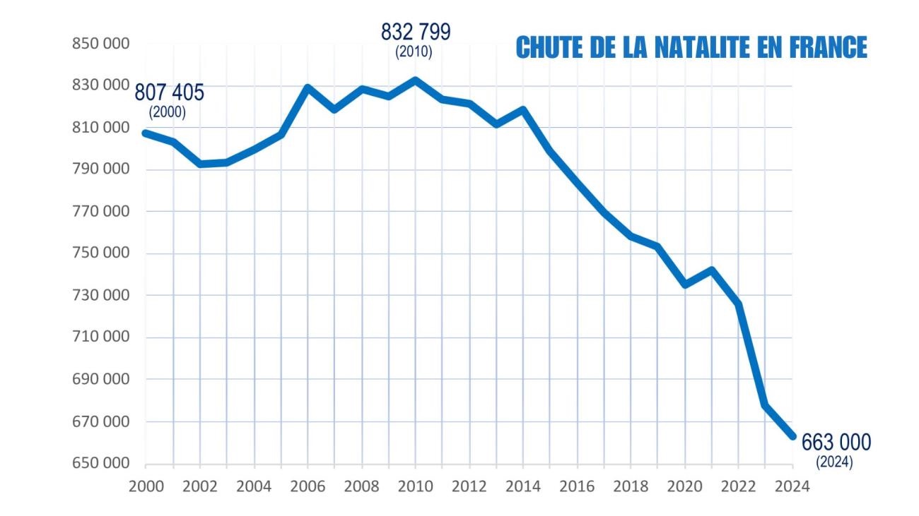 Les vaccins à ARNm, la fertilité féminine et la baisse de la natalité – Une crise émergente pour la France et le monde