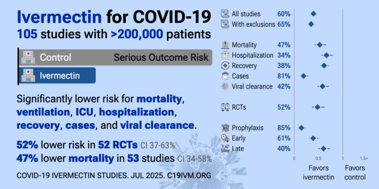 Ivermectine pour la COVID-19 : 105 études avec > 200 000 patients