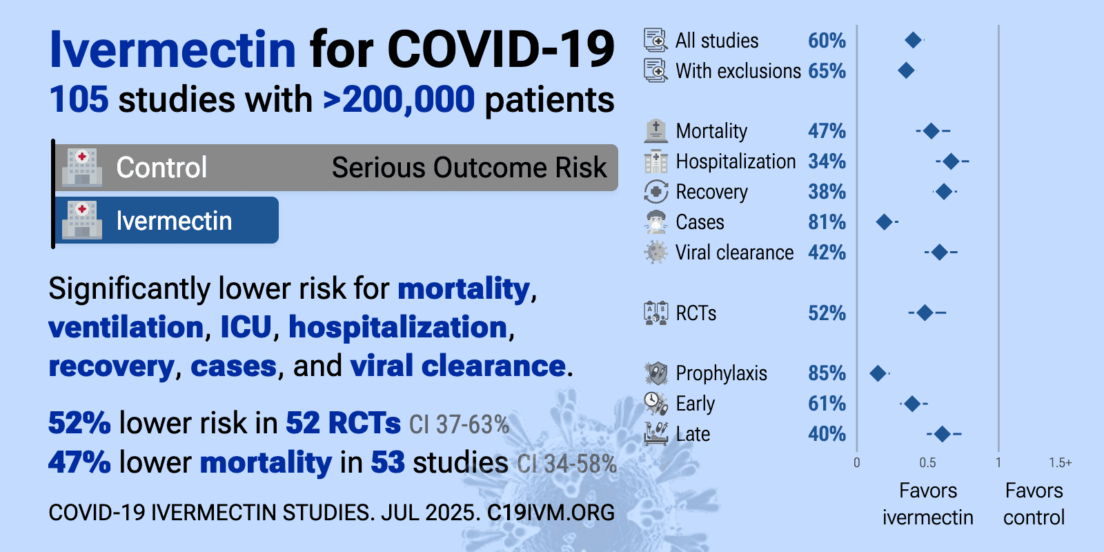 Ivermectine pour la COVID-19 : 105 études avec > 200 000 patients