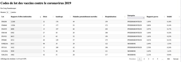 Des lots de « vaccins » Covid-19 avec 51.56 % de taux de létalité en novembre 2022