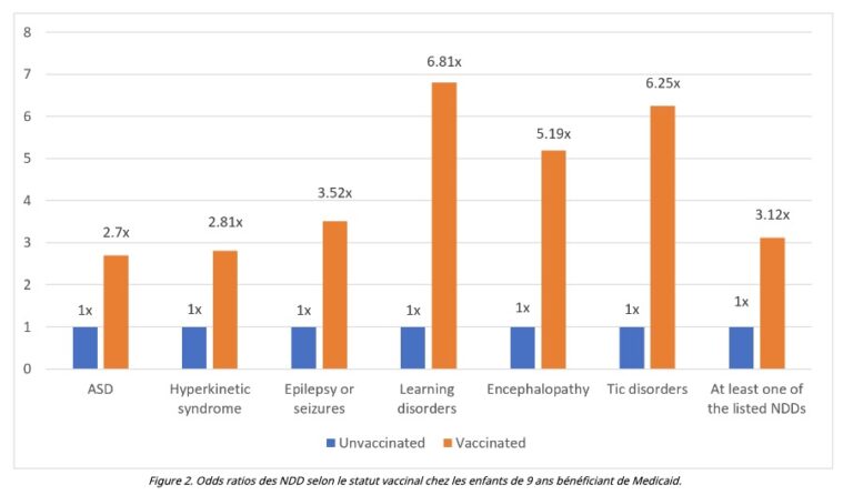 Vaccination et troubles neuro-développementaux : une étude menée auprès d&rsquo;enfants de neuf ans inscrits à Medicaid