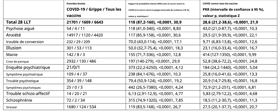 Association entre la vaccination contre la COVID-19 et les affections neuropsychiatriques